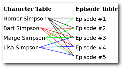 Veritabanlarında İlişki T&uuml;rleri