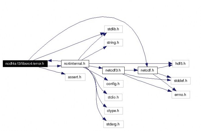 Include mı, Require mı?
