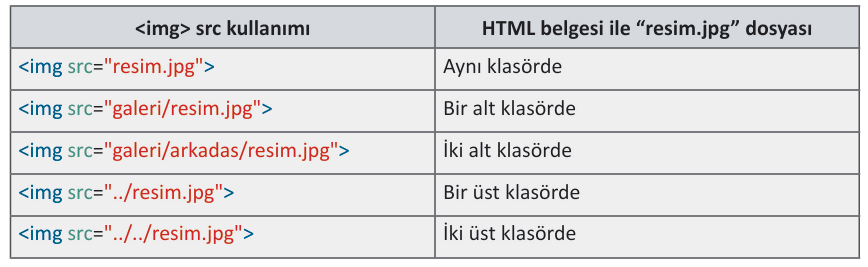 IMG Tagı Nasıl Kullanılır?